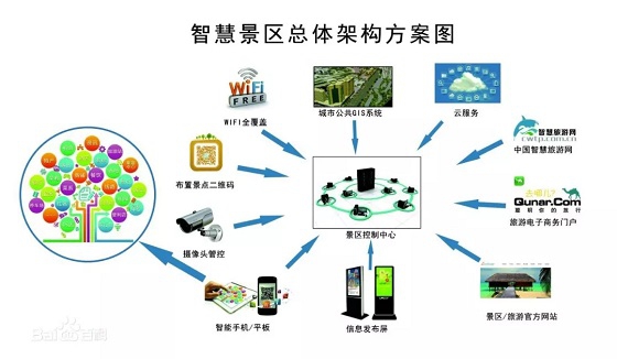 景區智能管理系統解決方案 景區智能管理系統解決方案